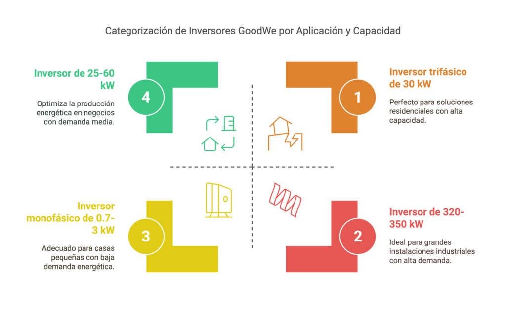 inversores solares Goodwe